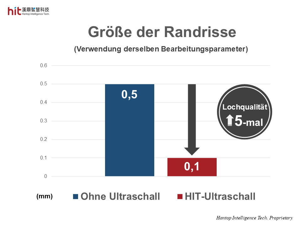 Der Einsatz von Ultraschall führt zu kleineren Rissgrößen und damit zu einer 5-fach besseren Bohrungsqualität